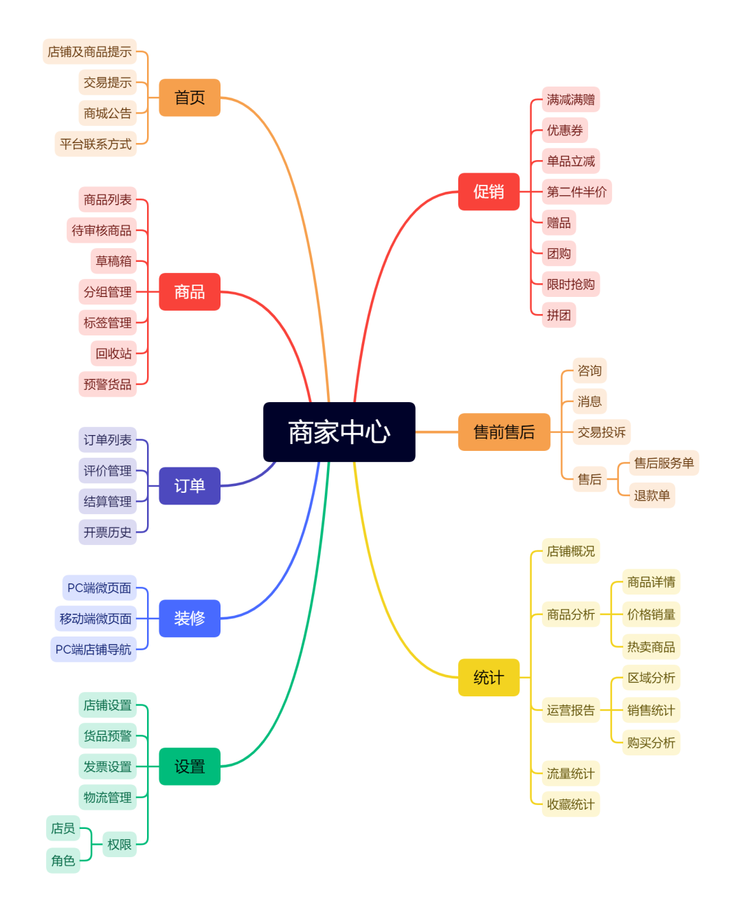 集平台自营和多商户入驻于一体的多商户、多端运营商城...