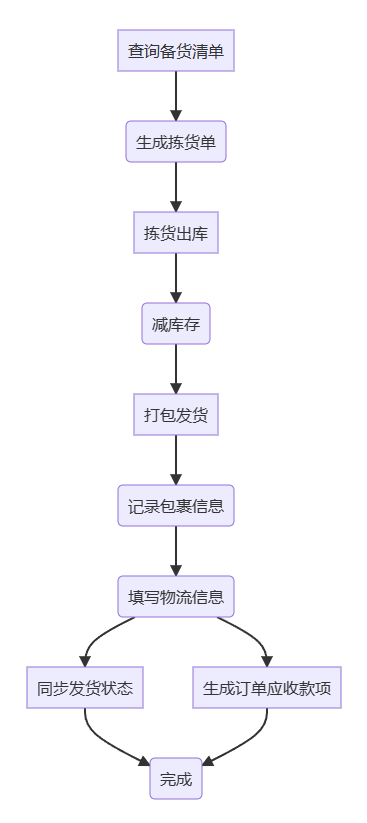 电商ERP系统是一套为中小电商企业构建的一套简单、实用、覆盖全流程的电商系统 ... ...