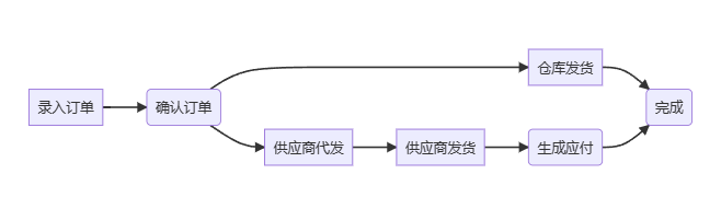 电商ERP系统是一套为中小电商企业构建的一套简单、实用、覆盖全流程的电商系统 ... ...