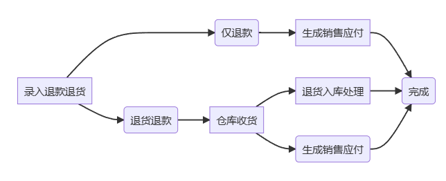 电商ERP系统是一套为中小电商企业构建的一套简单、实用、覆盖全流程的电商系统 ... ...