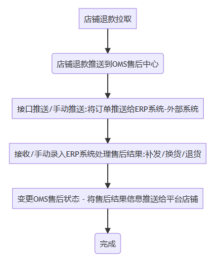 电商OMS订单处理系统支持多平台多店铺订单、售后、商品等管理