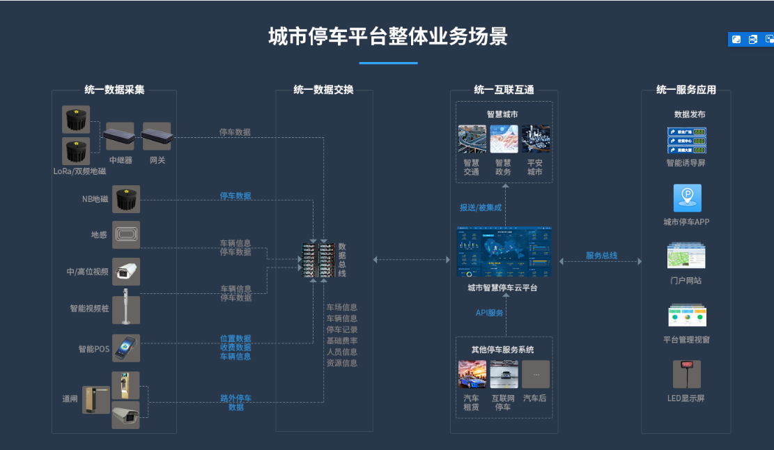 一个城市级的智慧停车云平台，采用主流开发技术体系开发