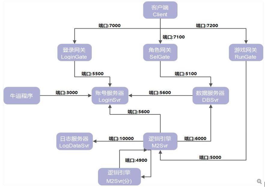 热血沙尘源码及搭建编译教程