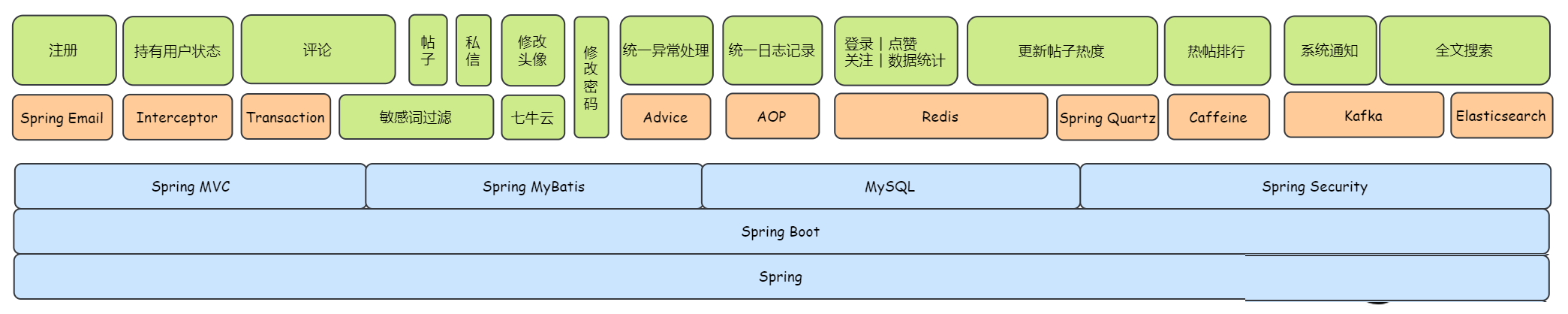 SpringBoot高颜值主流技术栈开源社区系统