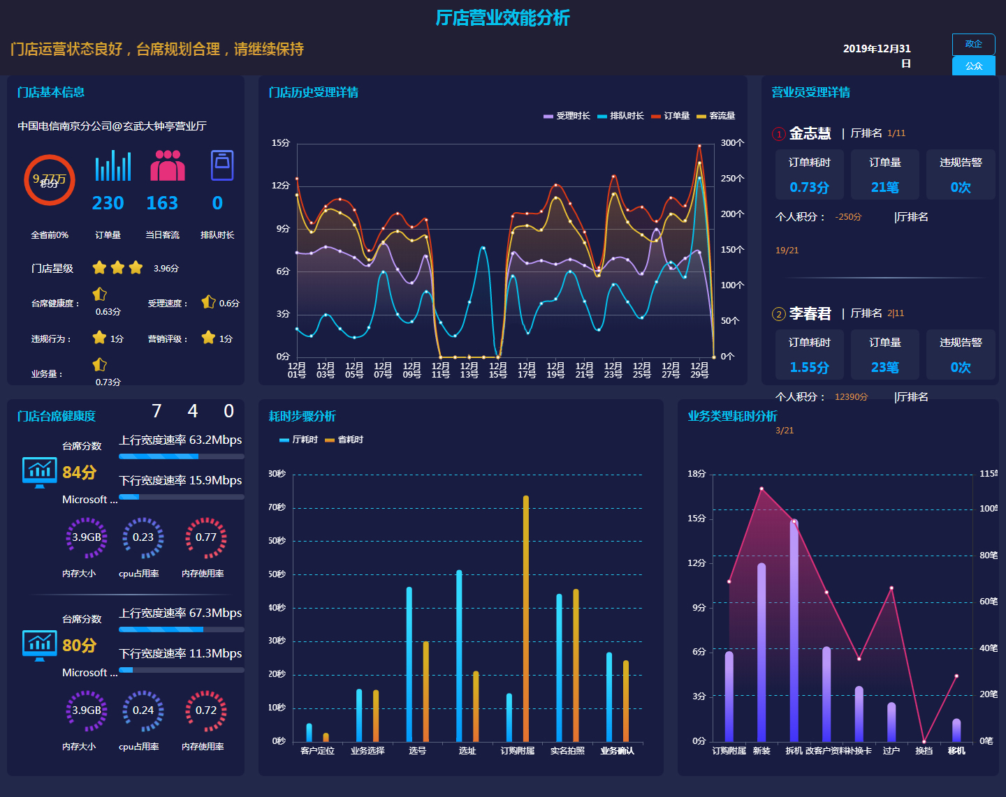 bootstrap门店效能大数据分析页面源码