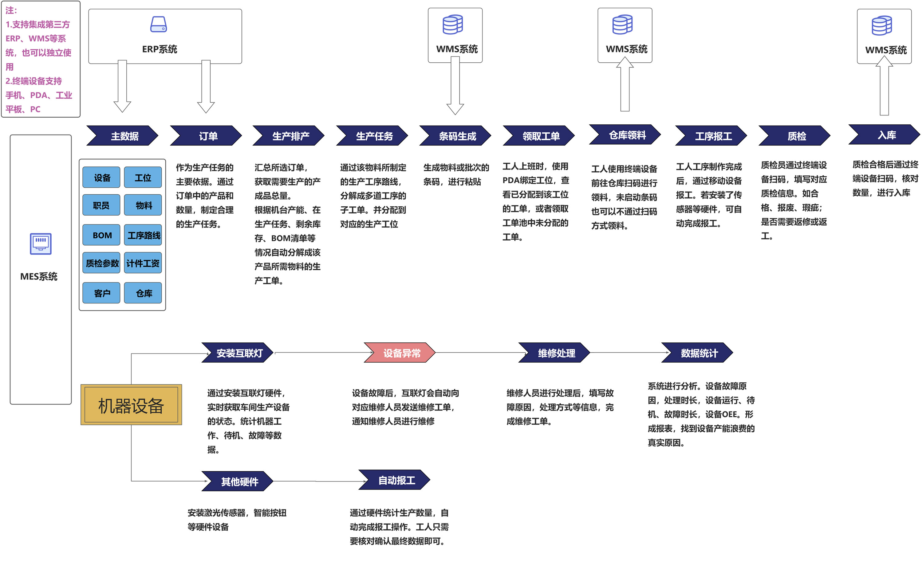 java智能工厂MES系统，终端设备支持手机、PDA、工业平板、PC