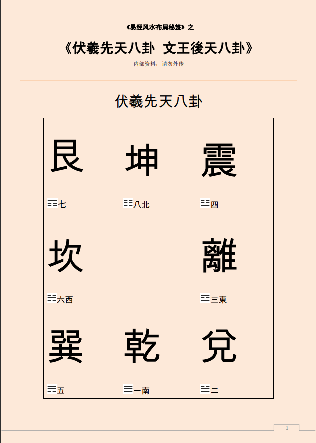 [风水学核心资料]伏羲先天八卦 文王後天八卦PDF文档