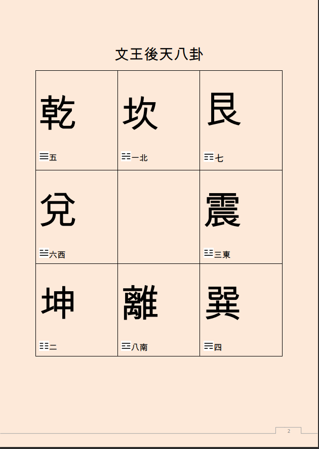 [风水学核心资料]伏羲先天八卦 文王後天八卦PDF文档