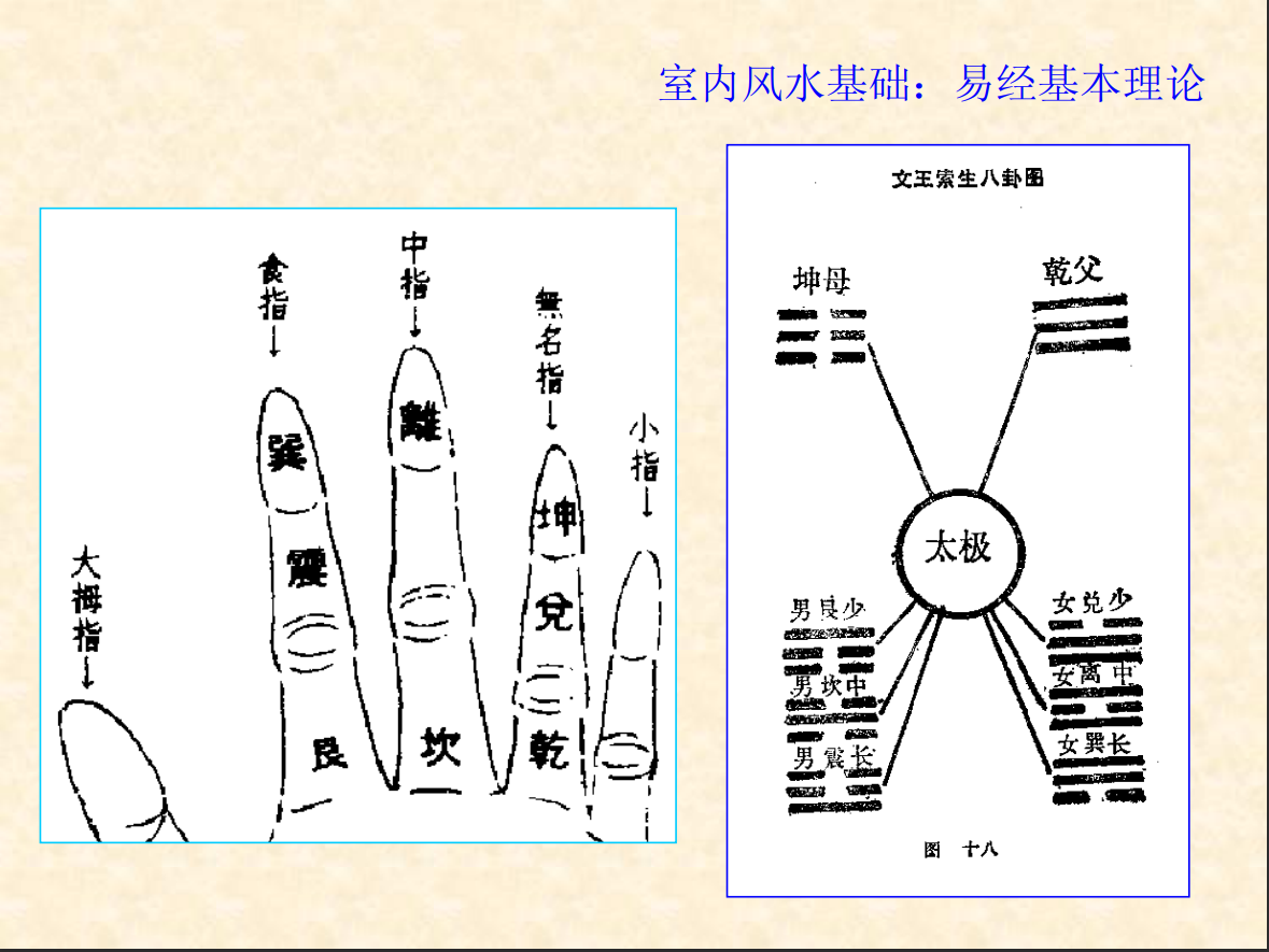 [风水学核心资料]家装风水基础—易经布局解读PDF文档