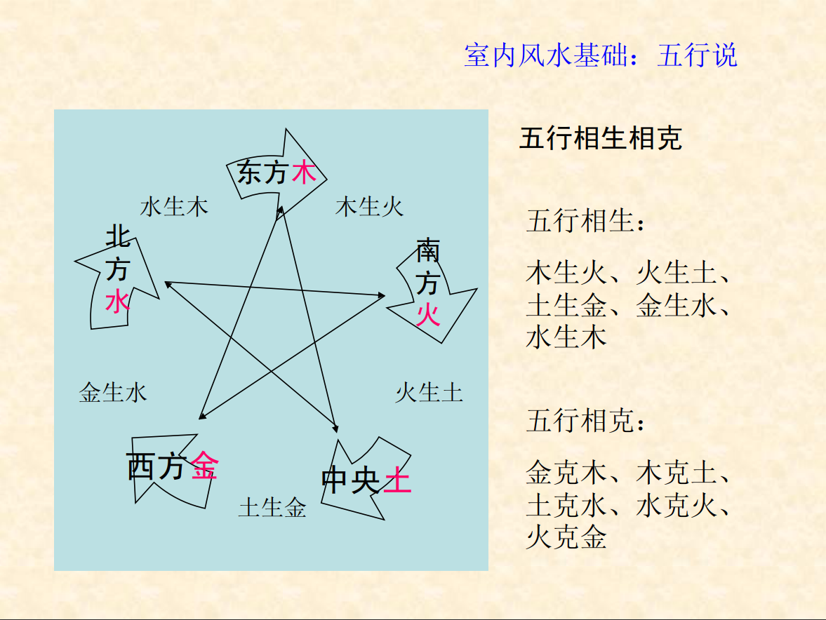 [风水学核心资料]家装风水基础—易经布局解读PDF文档