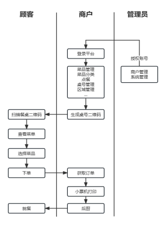 多商户SaaS版扫码点餐系统，支持后台点餐、多人同时在线点餐、购物车共享、餐桌状态实时监控，菜品管理、餐 ...