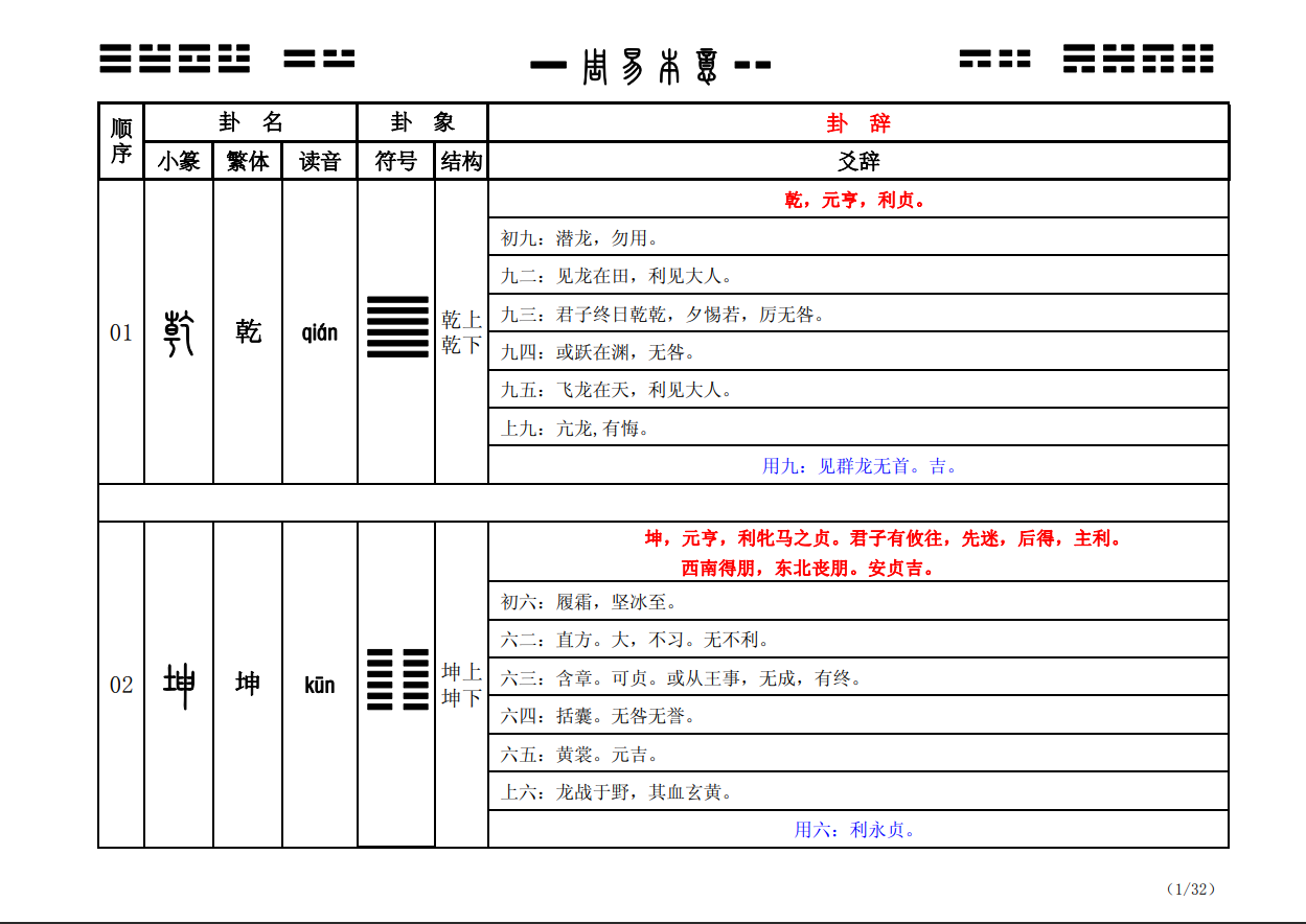 [风水学核心资料]周易64卦详解PDF文档