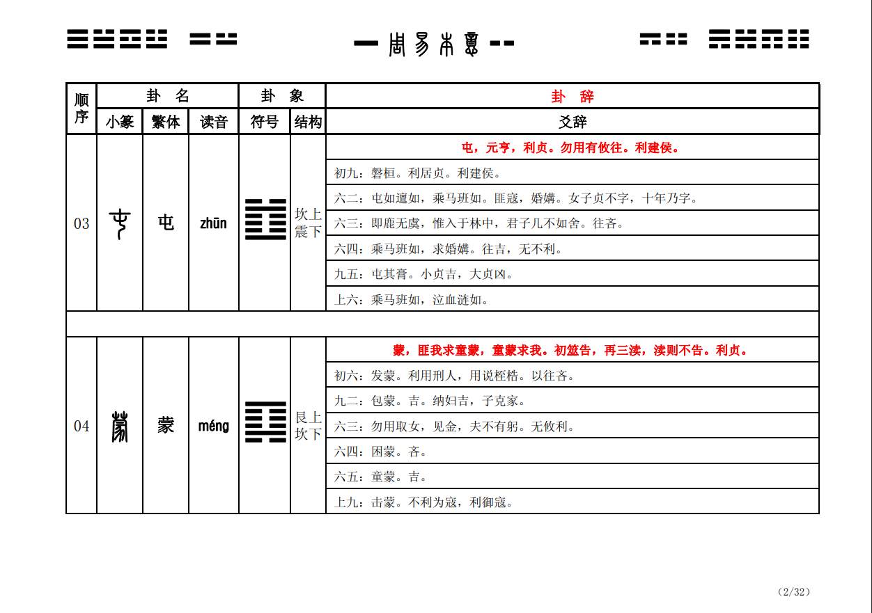 [风水学核心资料]周易64卦详解PDF文档