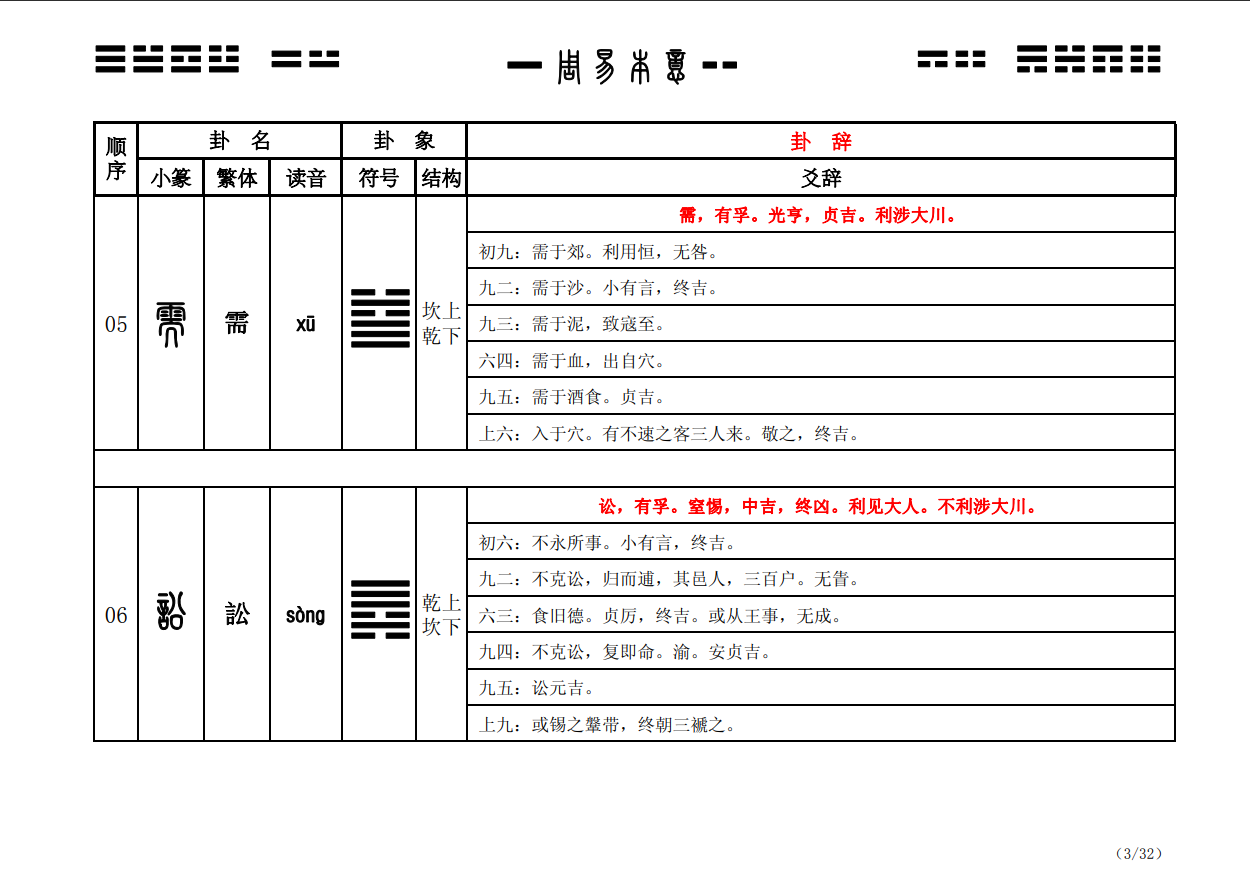 [风水学核心资料]周易64卦详解PDF文档