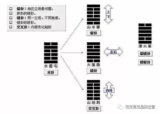 [六爻]本卦、互卦、变卦、错卦、综卦、动爻