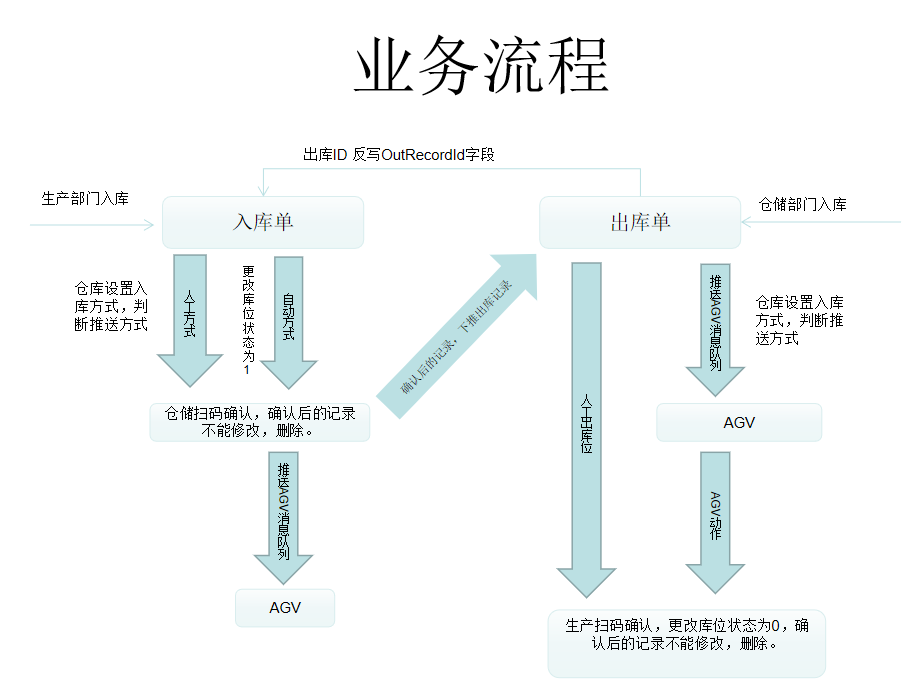 基于watercloud框架，.NET Core6开发技术的最简洁，最实用的包括mes和wms内容，适合二次开使用 ... ... ...