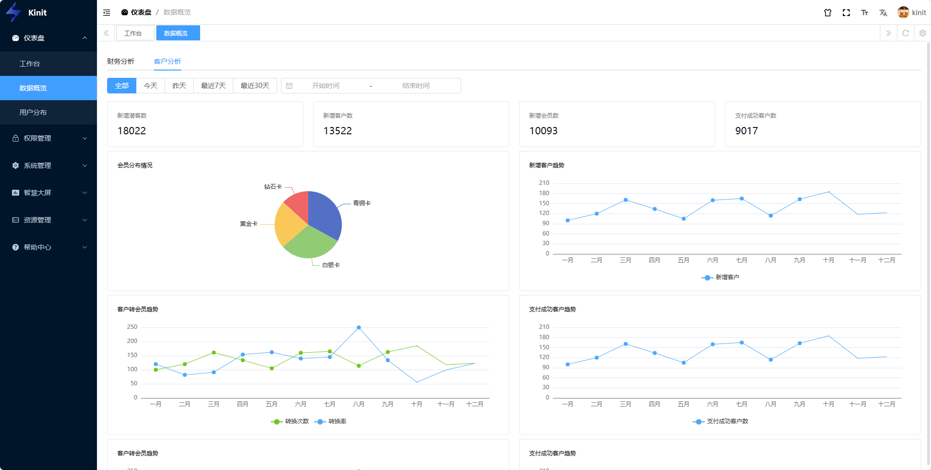 FastAPI + vue3 前后端分离后台管理系统，包含PC端，微信小程序端。快速开发平台，毫无保留给个人及企业免 ...