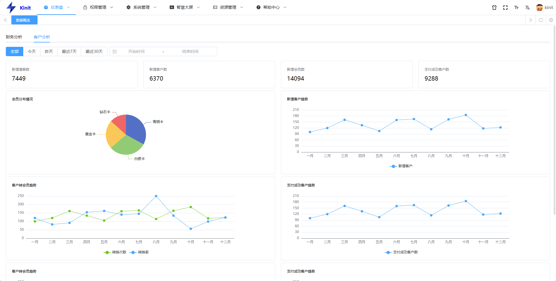 FastAPI + vue3 前后端分离后台管理系统，包含PC端，微信小程序端。快速开发平台，毫无保留给个人及企业免 ...