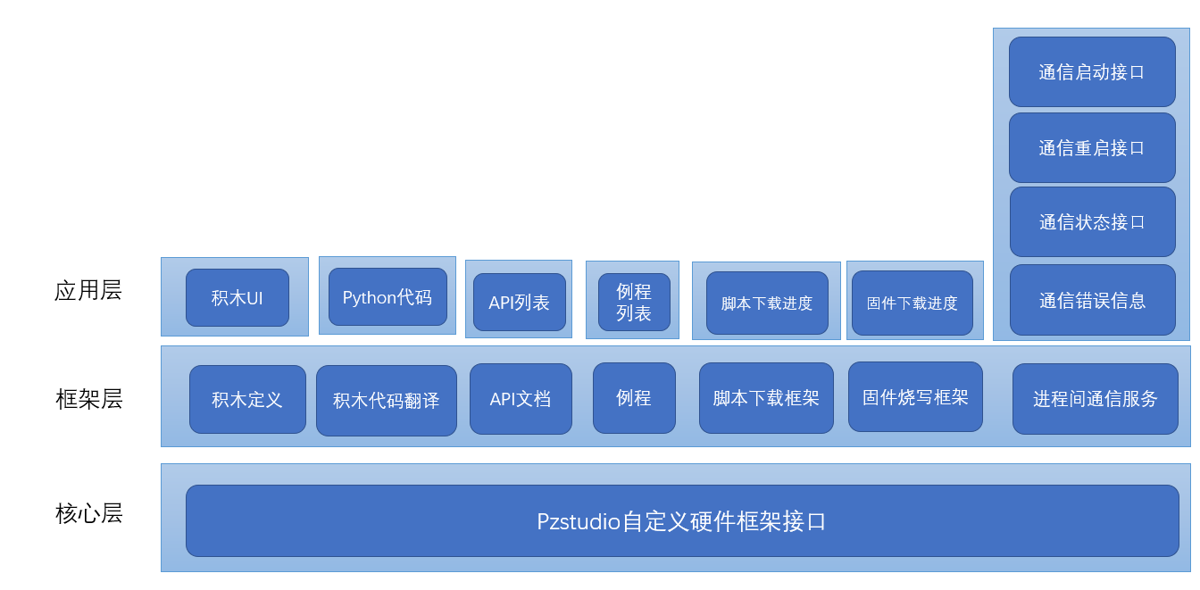 大师兄pzstudio青少年编程框架C源码