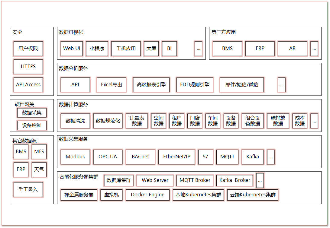 python社区版能源管理系统源码 用于建筑、工厂、商场、医院、园区的电、水、气等能源数据采集、分析、报表  ...
