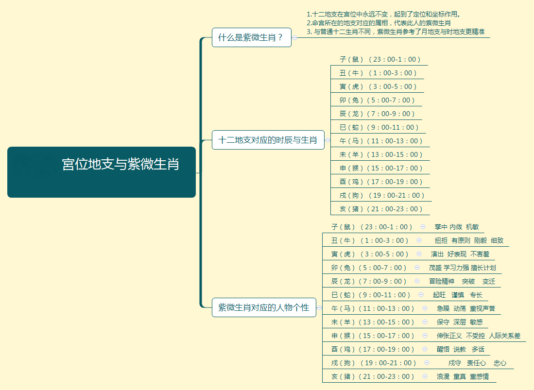 [紫微斗数]02宮位地支与紫微生肖