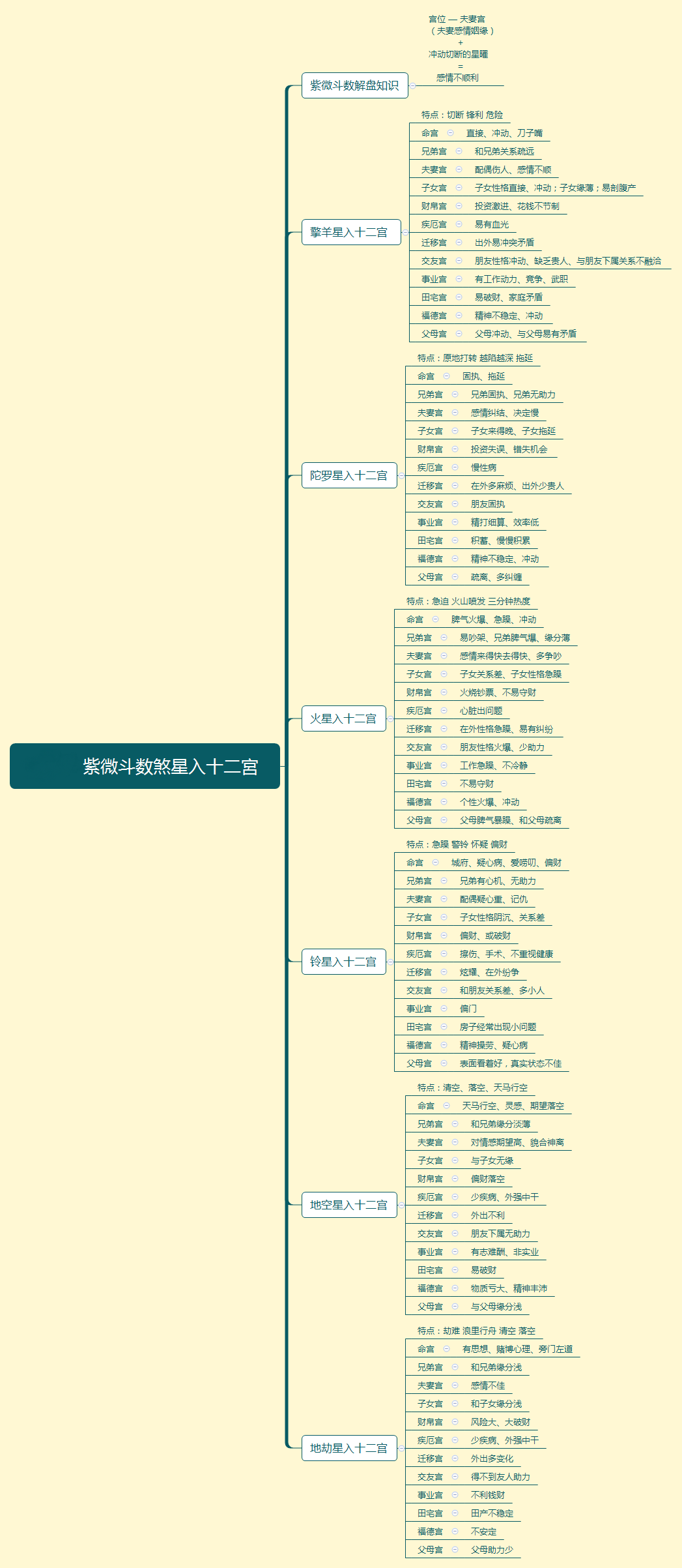 [紫微斗数]04紫微斗数煞星入十二宮