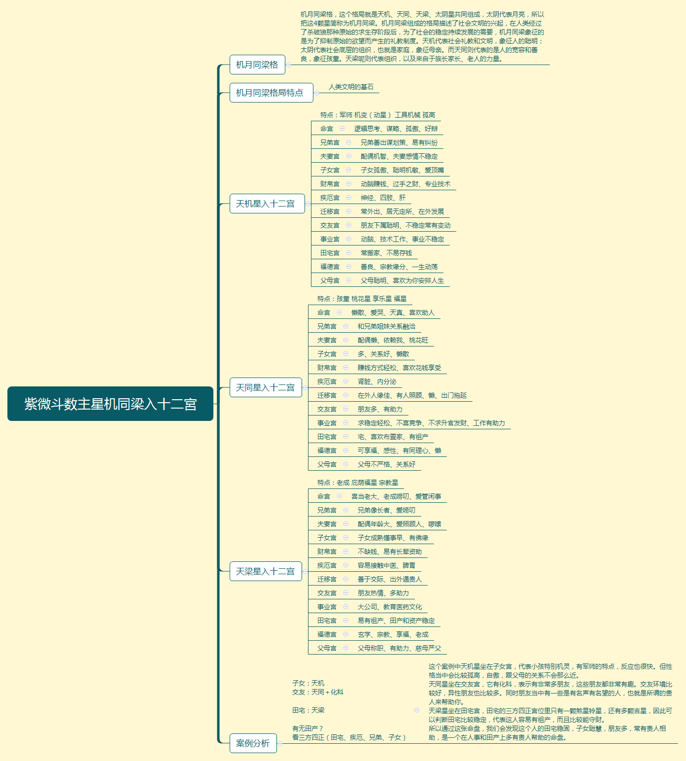 [紫微斗数]07紫微斗数主星机同梁入十二宮
