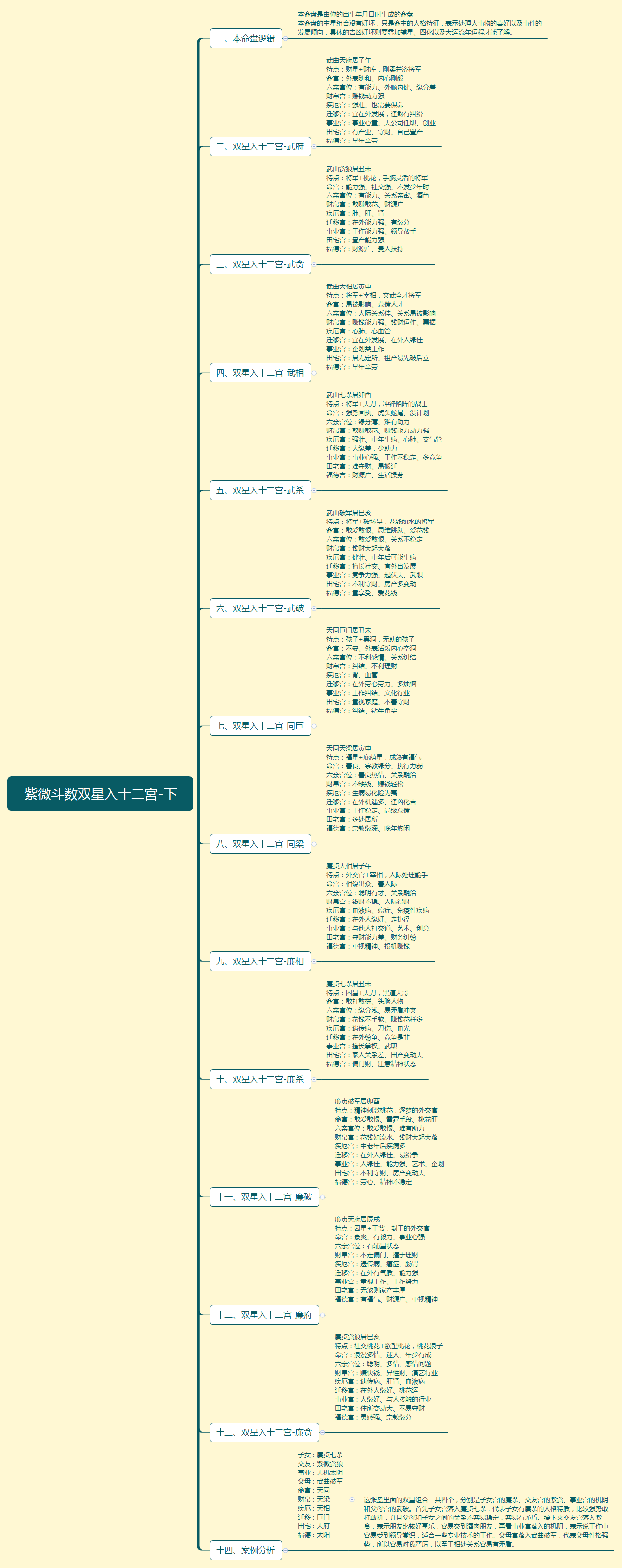 [紫微斗数11紫微斗数双星入十二宮-下