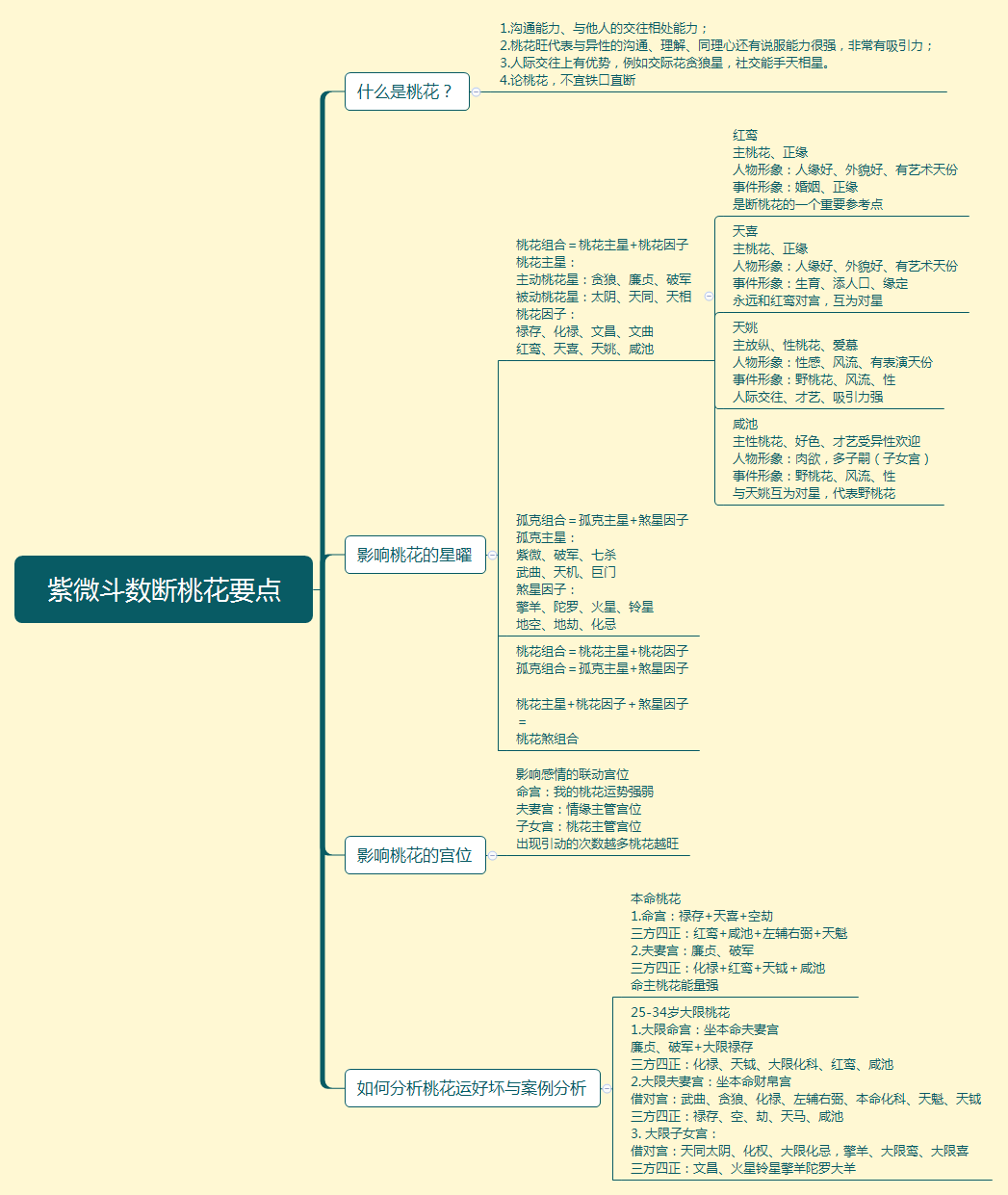 [紫微斗数]20紫微斗数断桃花要点