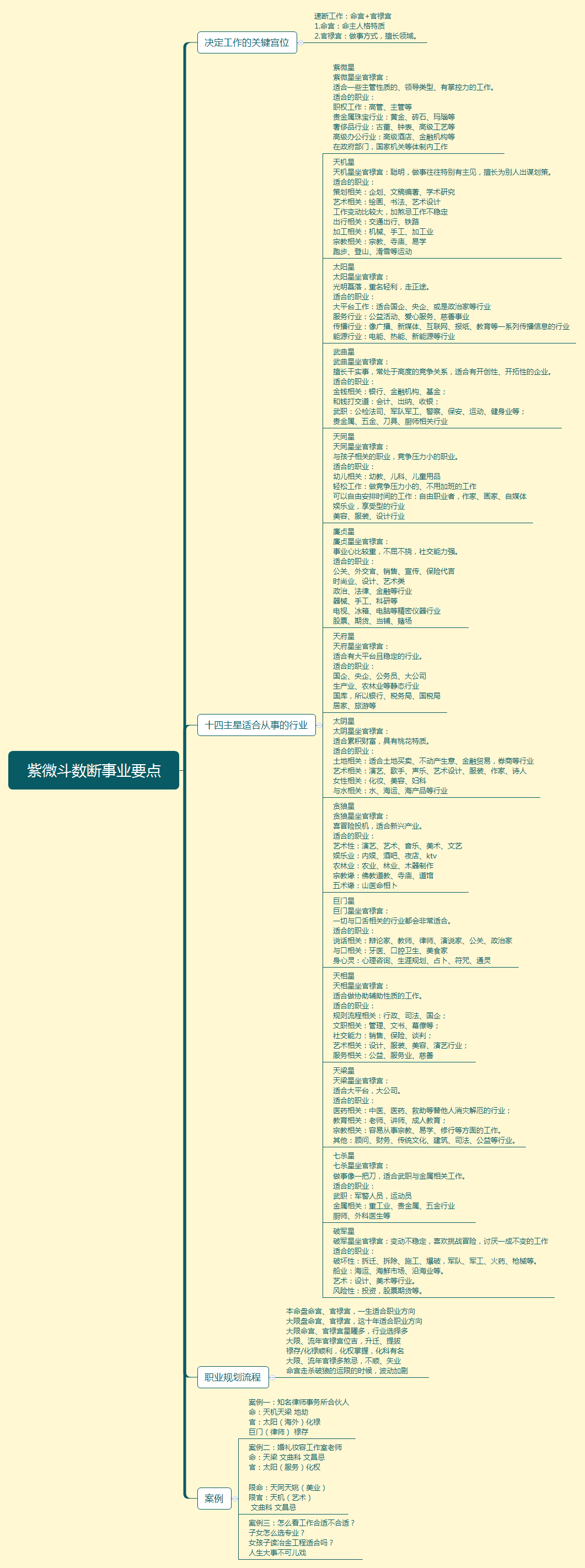 [紫微斗数]22紫微斗数断事业要点