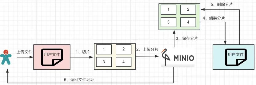 大文件秒传、断点续传和分片上传