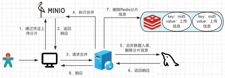 大文件秒传、断点续传和分片上传
