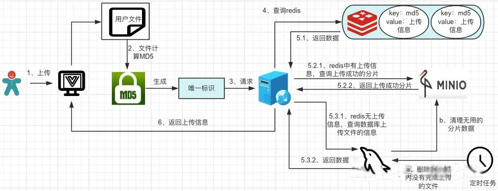 大文件秒传、断点续传和分片上传