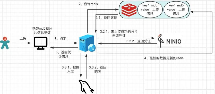 大文件秒传、断点续传和分片上传