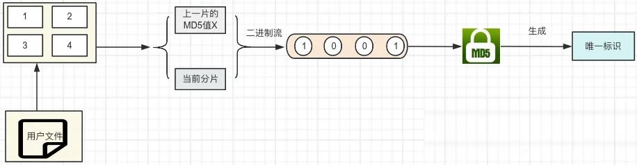 大文件秒传、断点续传和分片上传