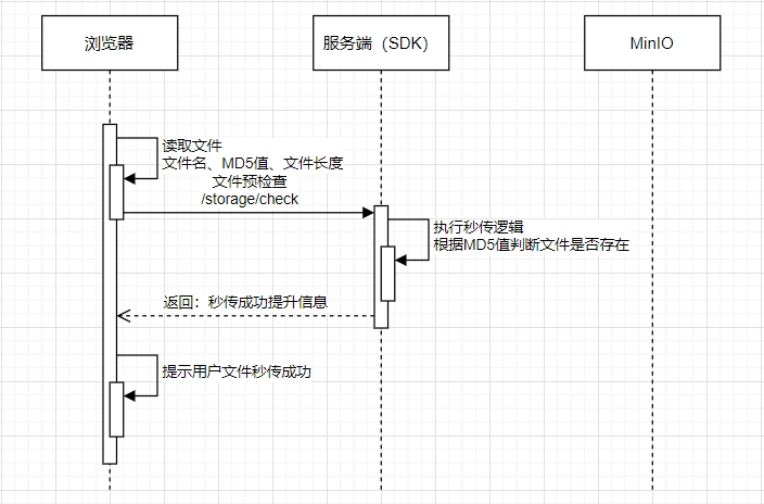 MinIO-Plus 是一个 MinIO 的二次封装与增强工具 简化开发、提高效率  实现 文件秒传  并发上传 断点续传   ...