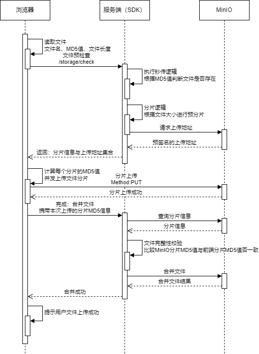 MinIO-Plus 是一个 MinIO 的二次封装与增强工具 简化开发、提高效率  实现 文件秒传  并发上传 断点续传   ...