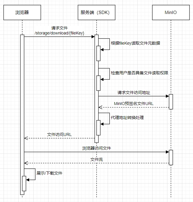 MinIO-Plus 是一个 MinIO 的二次封装与增强工具 简化开发、提高效率  实现 文件秒传  并发上传 断点续传   ...
