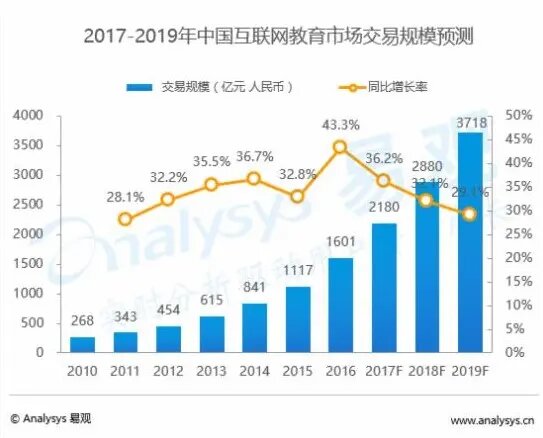 一个提供IT职业课程在线学习的平台 采用前后端分离微服务架构