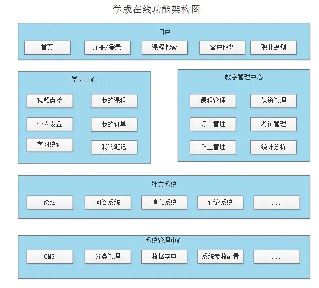 一个提供IT职业课程在线学习的平台 采用前后端分离微服务架构