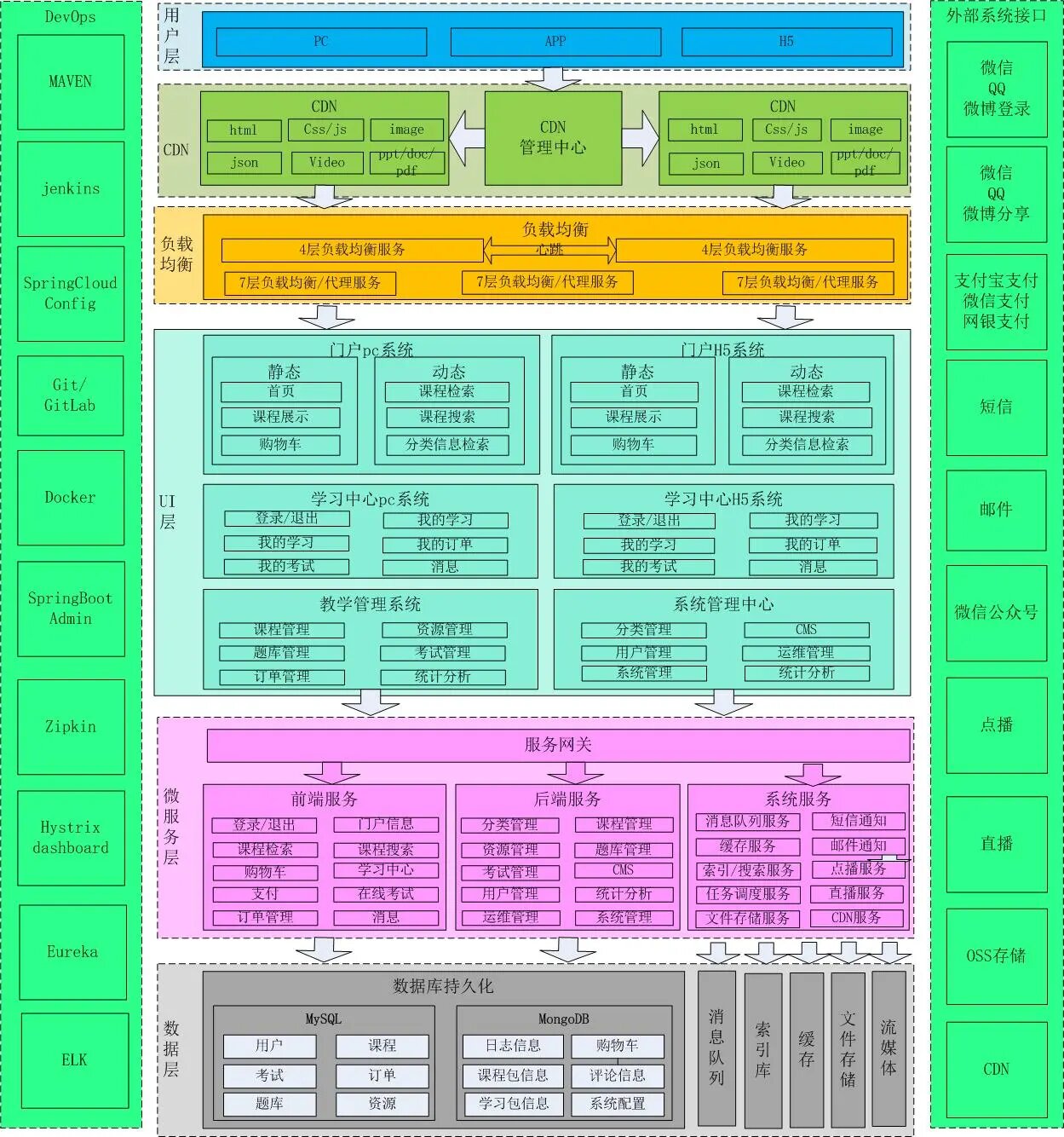 一个提供IT职业课程在线学习的平台 采用前后端分离微服务架构