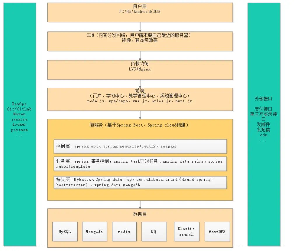 一个提供IT职业课程在线学习的平台 采用前后端分离微服务架构