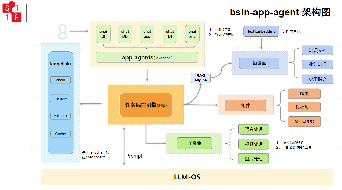 基于BsinPaaS开源框架构建的大语言模型应用SaaS服务 助您构建AI知识库应用  企业知识库应用 ... ...
