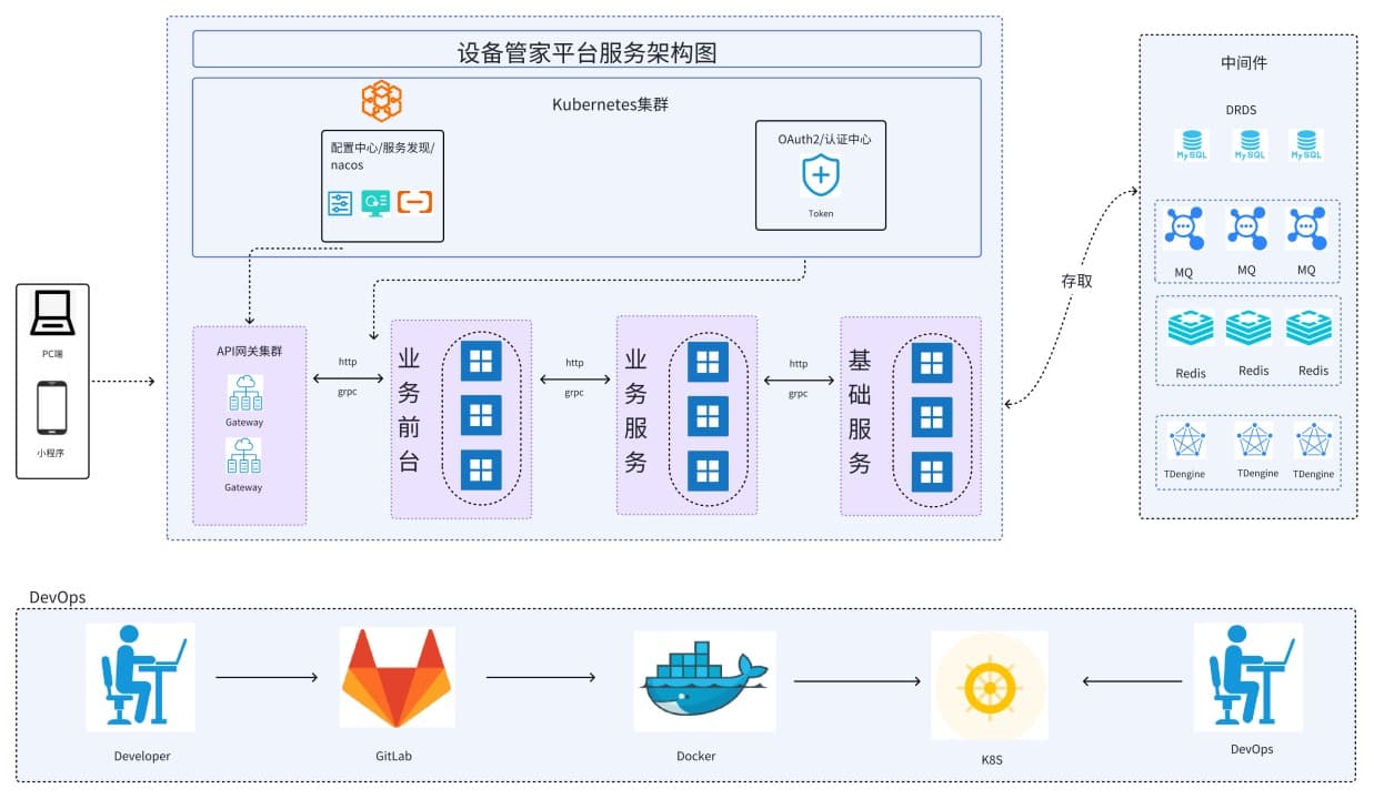 基于 Spring Cloud 的可分布式物联网 IOT 平台 无需编写一行代码