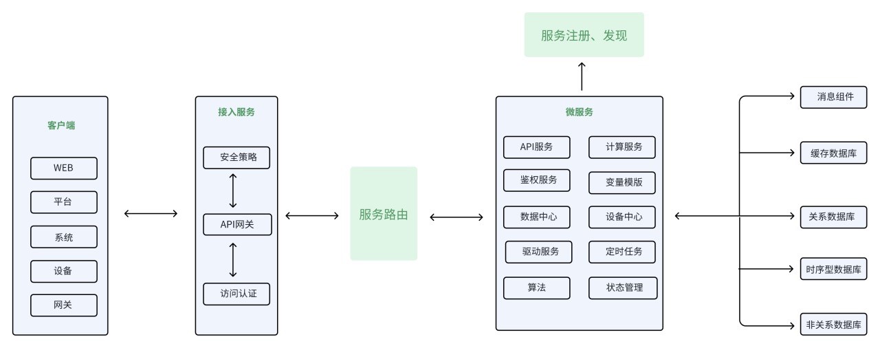 基于 Spring Cloud 的可分布式物联网 IOT 平台 无需编写一行代码