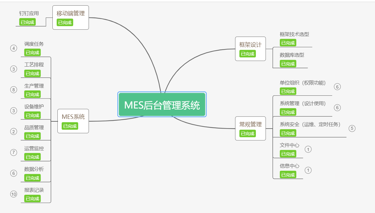 net6 MVC项目，零部件离散型MES+WMS 产品C#源码