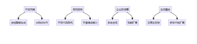 一款革命性的全栈低代码开发框架，通过智能代码生成引擎与AI深度协同，实现后端驱动式全栈开发范式 ... ...