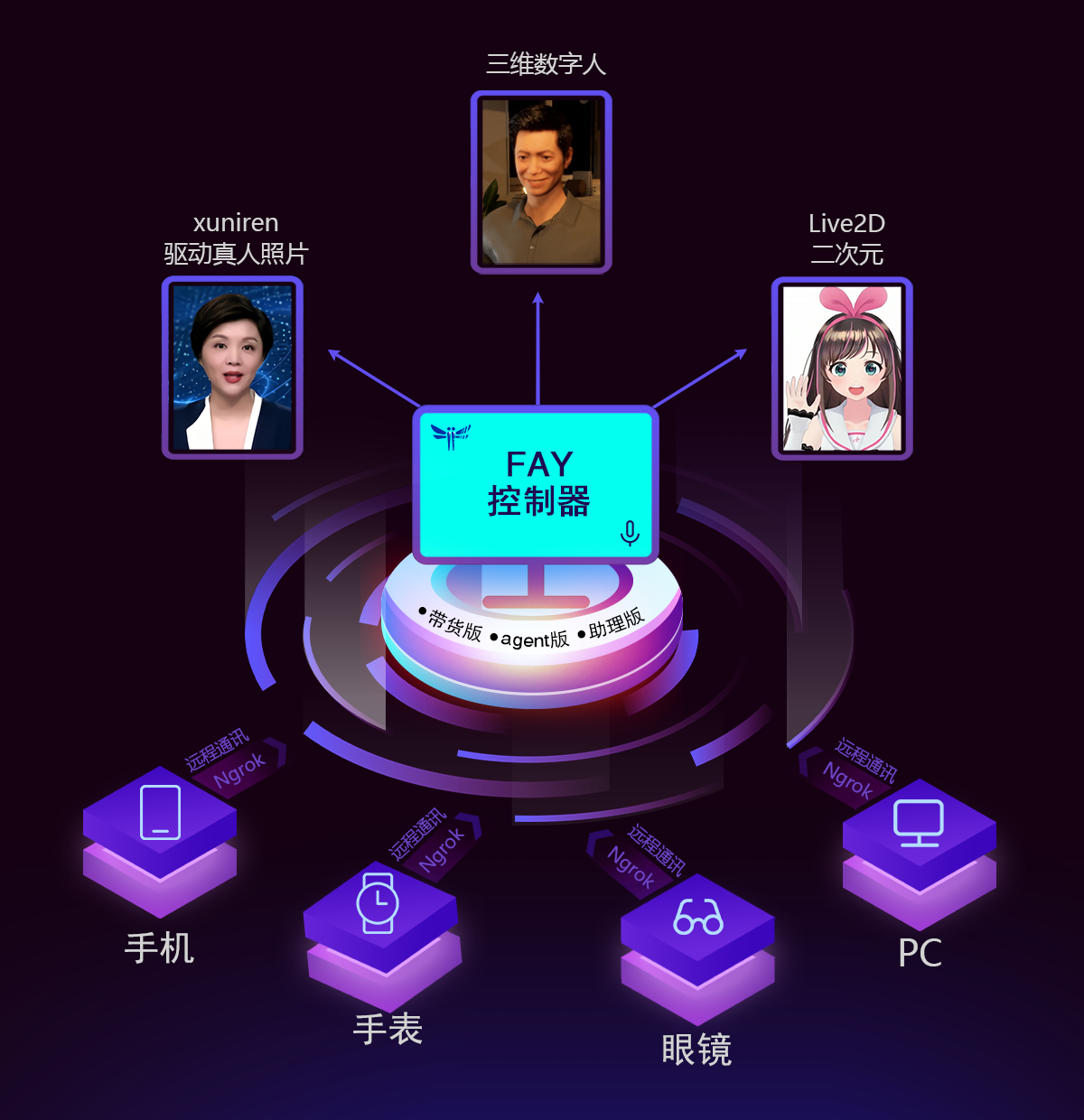 一个python帮助数字人（2.5d、3d、移动、pc、网页）或大语言模型（openai兼容、deepseek）连通业务系统的ag ...