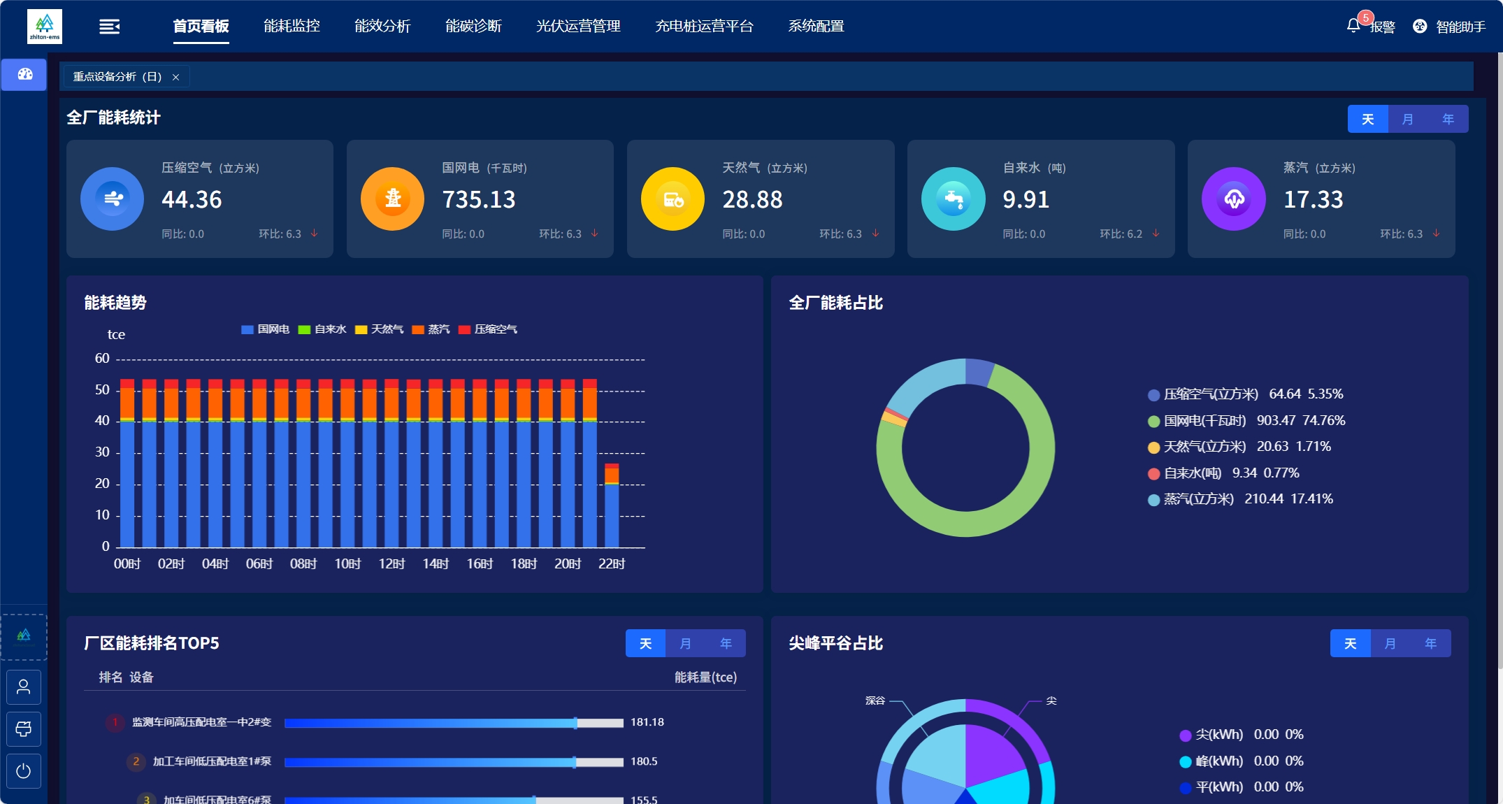 开源能源管理系统+能源管理系统源码+能源管理平台+EMS，助企业建立能源管理体系，代码完备功能齐全 ...