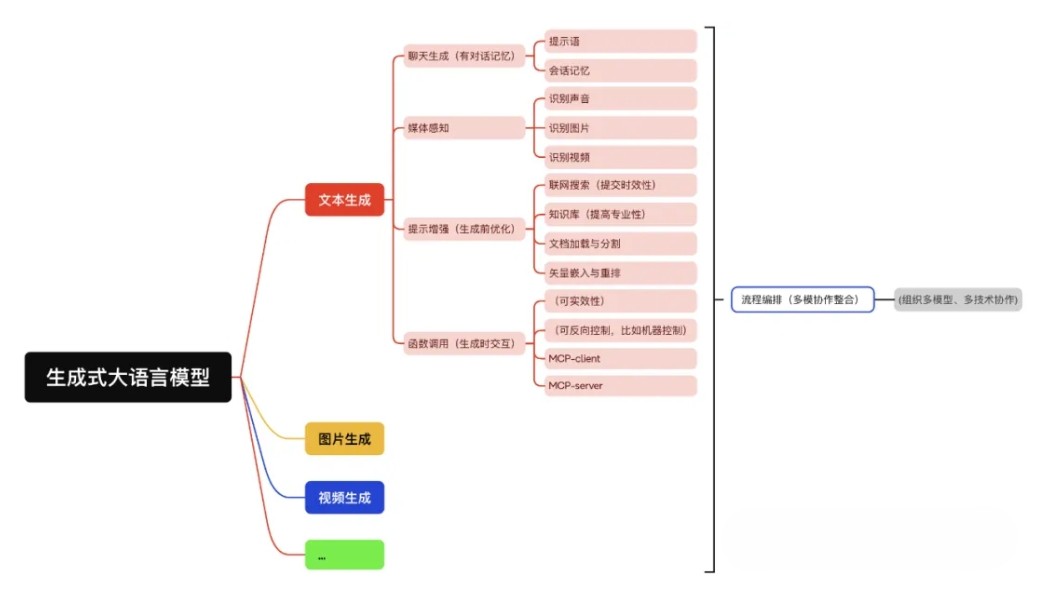 Java AI 智能体 全场景应用开发框架支持已知 AI 开发的各种能力
